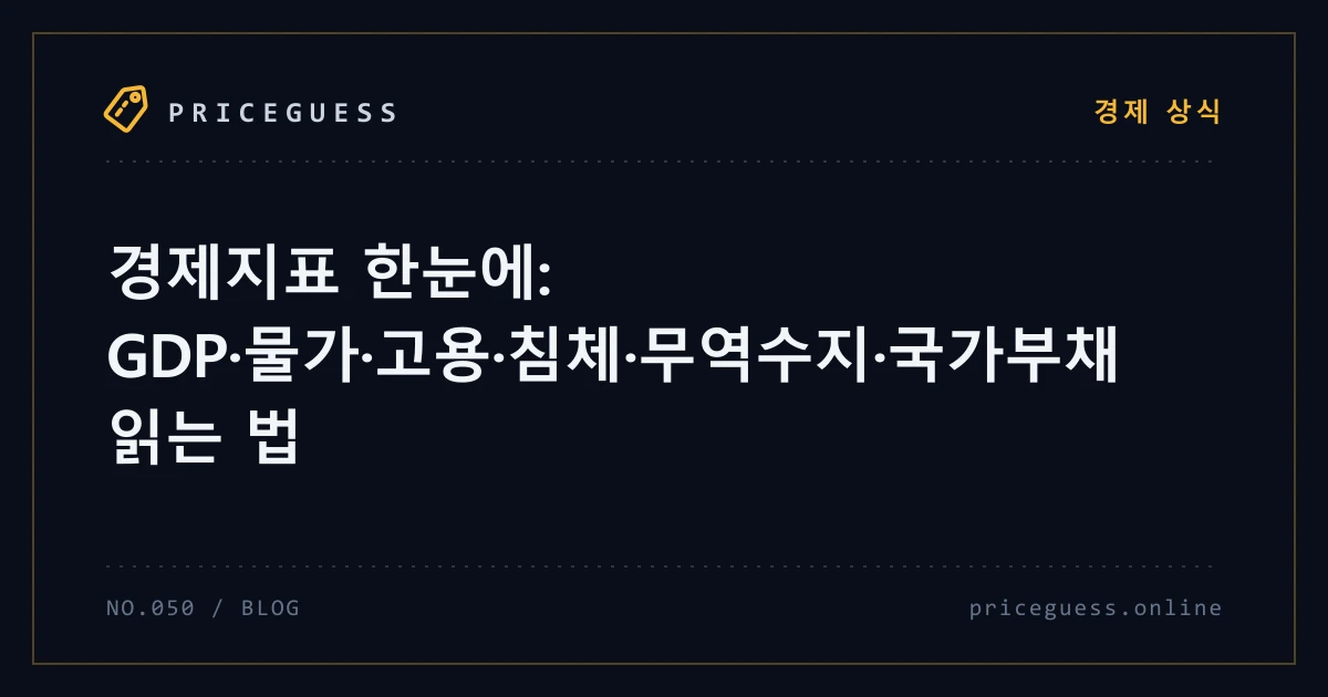 경제지표 한눈에: GDP·물가·고용·침체·무역수지·국가부채 읽는 법 — PriceGuess 블로그 타이틀 카드
